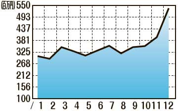 販売額推移（2022年1月〜2022年12月）