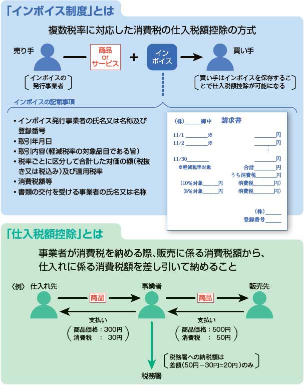 「インボイス制度」とは　「仕入税額控除」とは