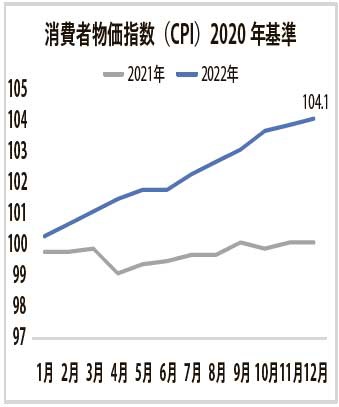 ハードオフコーポレーション　消費者物価指数（CPI）2020年基準