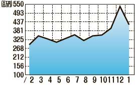 販売額推移（2022年2月〜2023年1月）