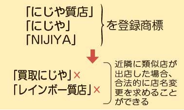 にじや質店　「知財」活かしていますか？