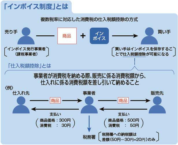 インボイス制度　「インボイス制度」とは