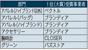 楽天グループ　受賞結果