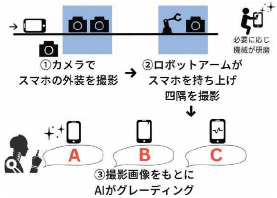 Assurant Japan　自動グレーディングの流れ