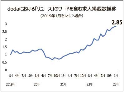 パーソルキャリア　dodaにおける「リユース」のワードを含む求人掲載数推移