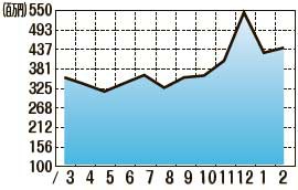 販売額推移（2022年3月〜2023年2月）