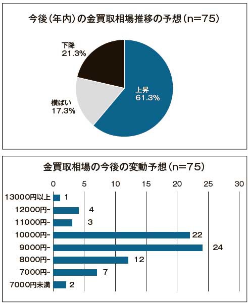 金買取相場に上値余地　金相場