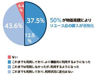 ブランディア　物価高騰の影響を受けて、ジャンルを問わずリユース商品を購入したことがありますか？