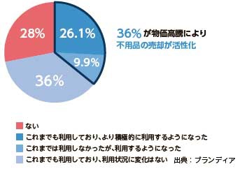 ブランディア　物価高騰対策のため、手持ちのアイテムを買取・オークション・フリマサイト等で売却したことがありますか？