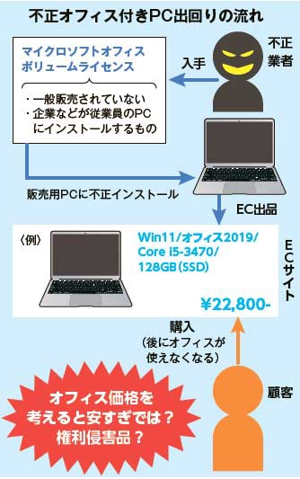 格安PC、不正オフィスのワナ　不正オフィス付きPC出回りの流れ