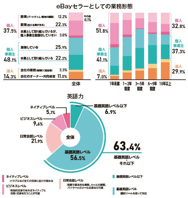 イーベイ・ジャパン　eBayセラーとしての業務形態