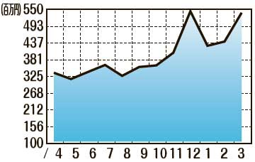 販売額推移（2022年4月〜2023年3月）