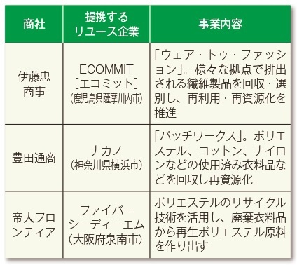 大手商社、リユース企業と提携し繊維リサイクルのインフラを拡大