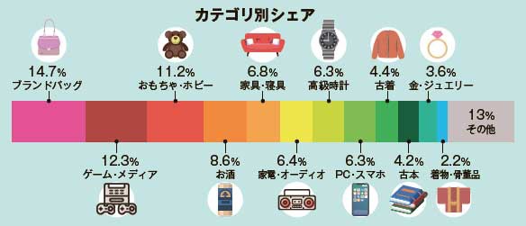 ウリドキ　カテゴリ別シェア