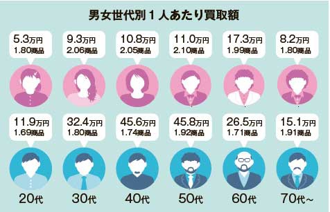 ウリドキ　男女世代別1人あたり買取額