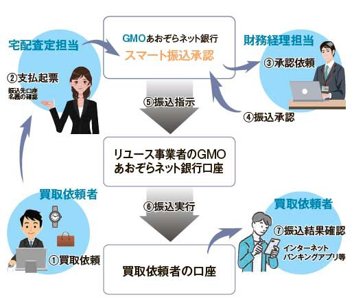 GMOあおぞらネット銀行　スマート振込承認