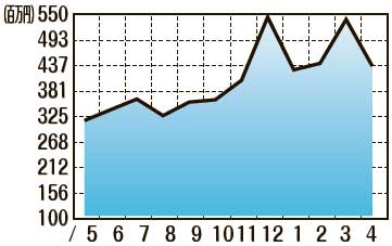 海外中古市場データ　販売額推移（2022年5月〜2023年4月）
