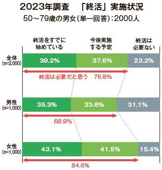 シニアの終活 6割未着手　2023年調査　「終活」実施状況