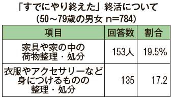 シニアの終活 6割未着手　「すでにやり終えた」終活について