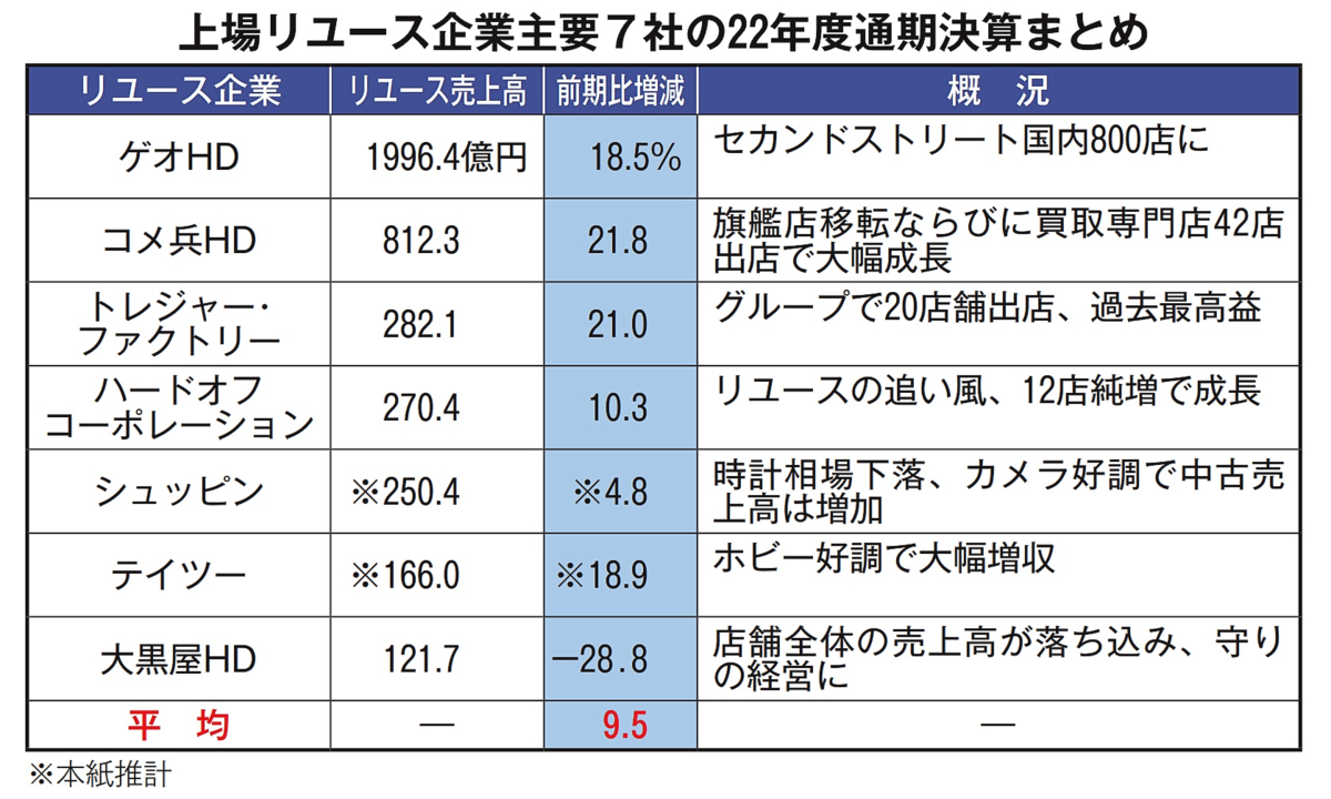 上場リユース企業主要7社の22年度通気決算まとめ