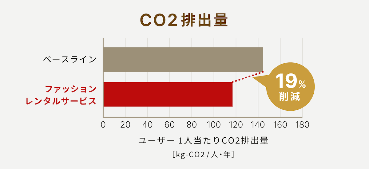 エアクロ、レンタルによるCO2排出削減効果を測定.png