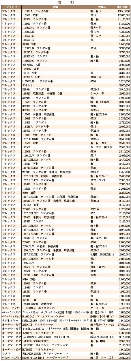 5月大会総評 時計