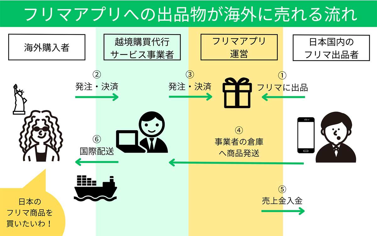 FROM JAPAN　フリマアプリへの出品物が海外に売れる流れ