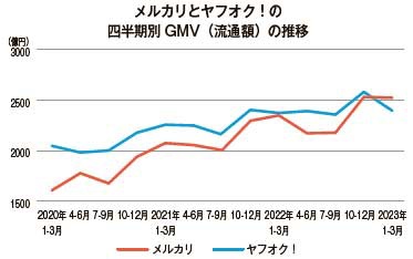 メルカリとヤフオク！の四半期別GMV（流通額）の推移