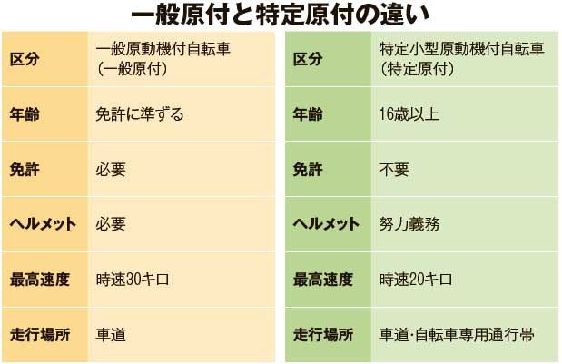 NORTH VILLAGE　一般原付と特定原付の違い