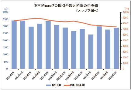 リスマ　2022年5月1日～2023年5月31日の間、フリマアプリ4サイトにおいて成約したiPhone7の取引台数と相場の中央 値（スマプラ調べ）