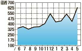 海外中古市場データ　販売額推移（2022年6月〜2023年5月）