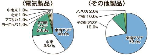 海外中古市場データ　国別比率5月