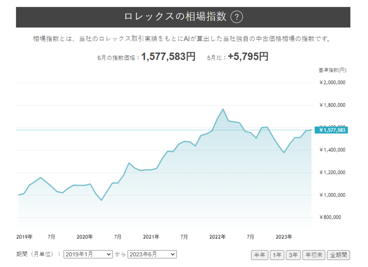 グラフで指数の推移が分かり、売り時を判断しやすくなる