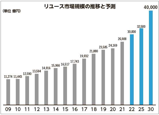 リサイクル通信　リユース市場2030年に4兆円規模