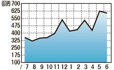 海外中古市場データ　販売額推移（2022年7月〜2023年6月）