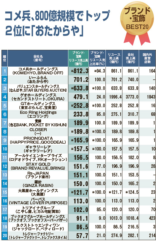 リユース売上ランキング2023　ブランド・宝飾BEST20