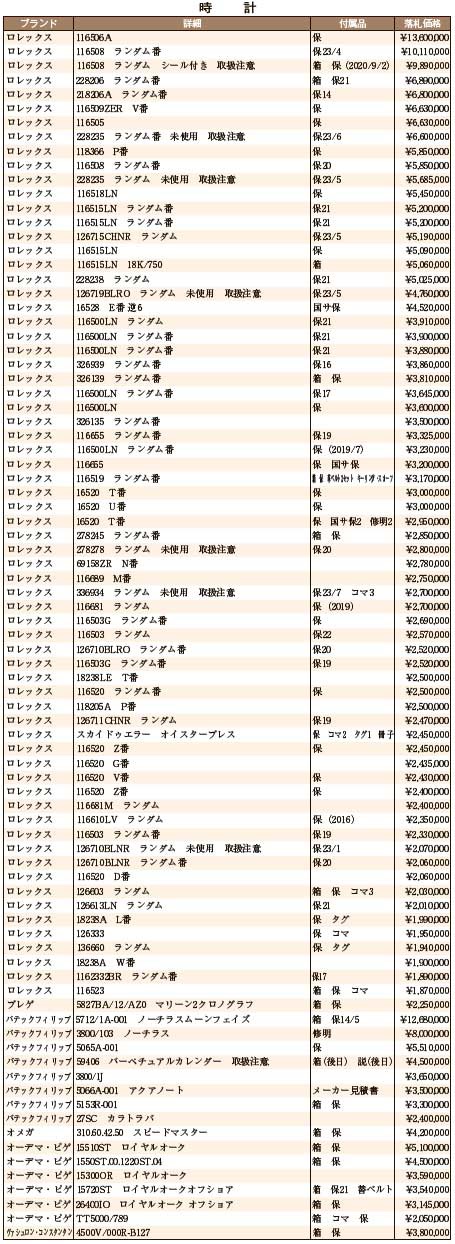 7月大会総評 時計