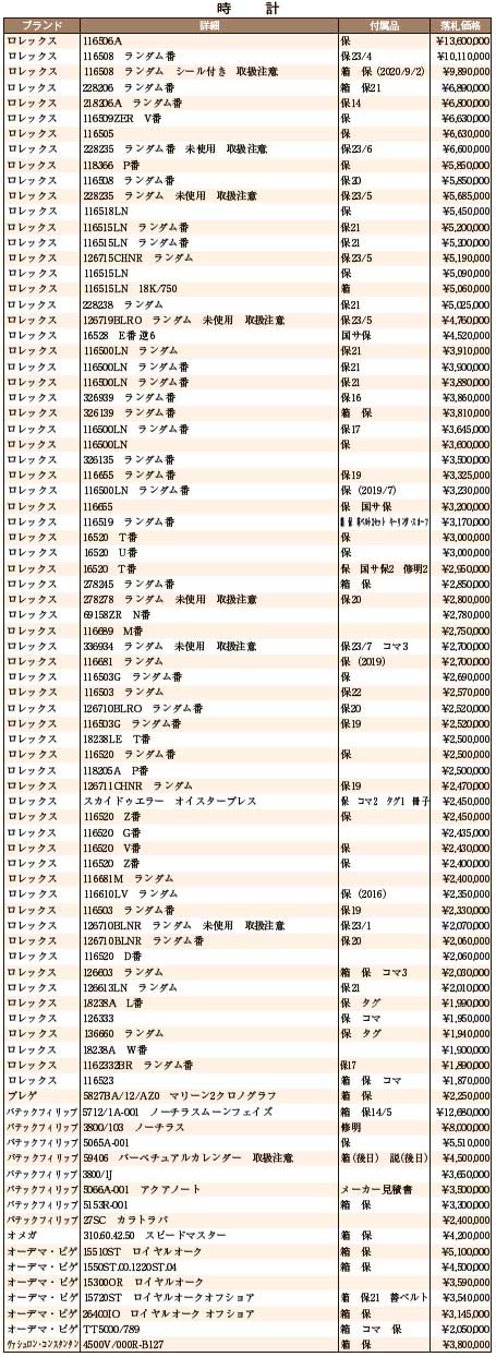 7月大会総評 時計