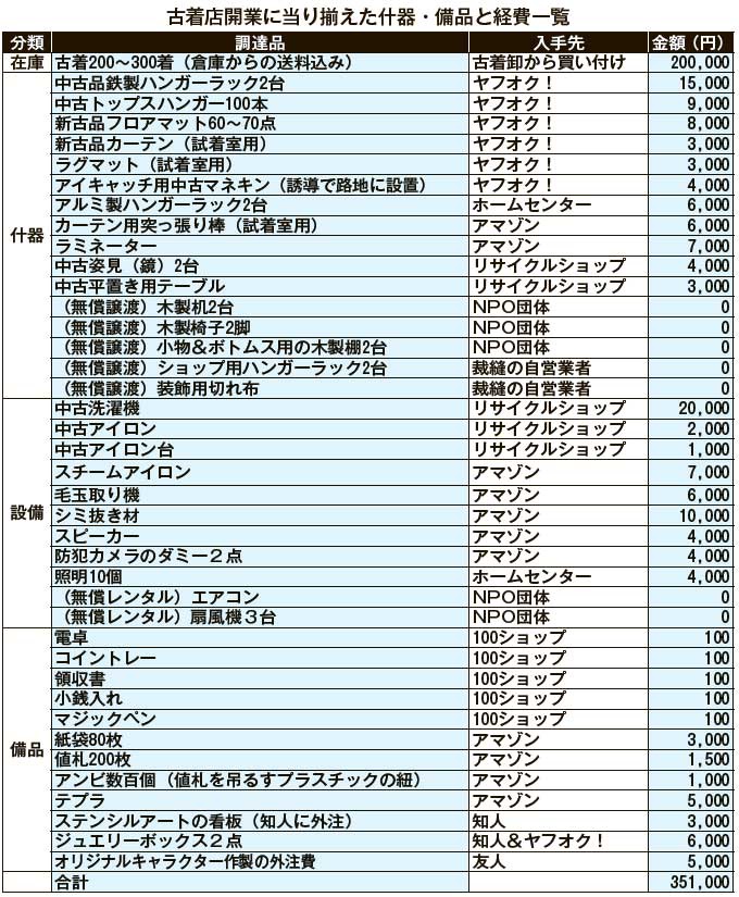 古着屋MINT　古着店開業に当り揃えた什器・備品と経費一覧