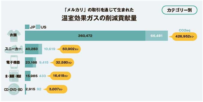 メルカリ　温室効果ガスの削減貢献量