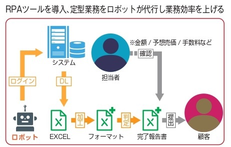 アンカーネットワークサービス、RPAツールを導入