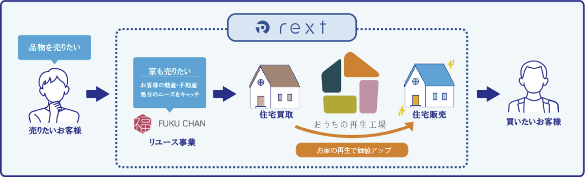 REGATE、親会社レクストホールディングスがグループで注力する「おうちの再生工場」事業