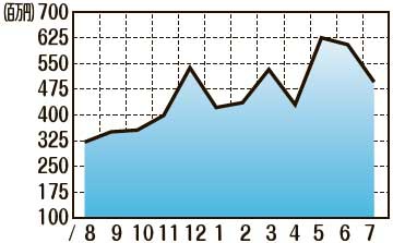 海外中古市場データ　販売額推移（2022年8月〜2023年7月）