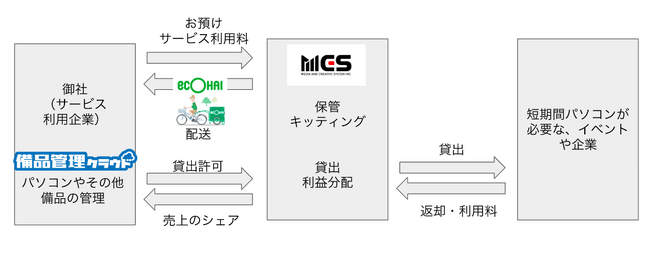 アストロラボ、サービスのスキーム