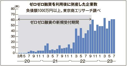 22年3月からゼロゼロ融資利用後の倒産企業が急増している