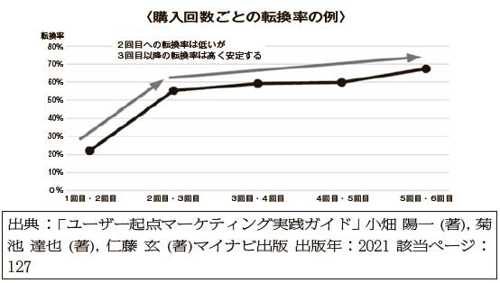 NOVASTO　購入回数ごとの転換率の例