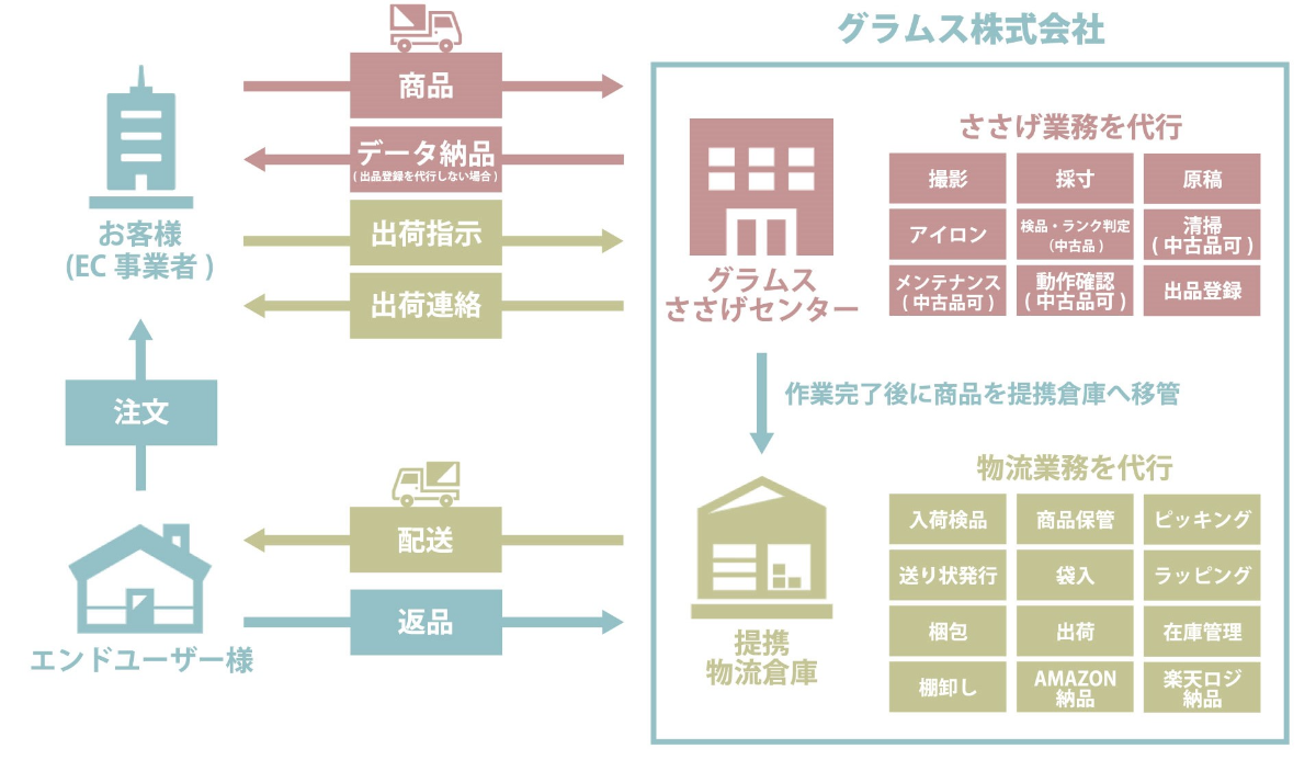 グラムス 物流代行