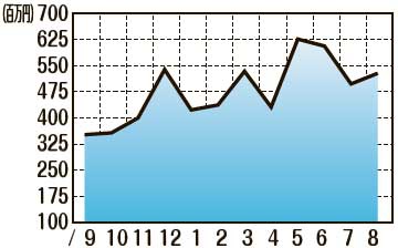 海外中古市場データ　販売額推移（2022年9月〜2023年8月）