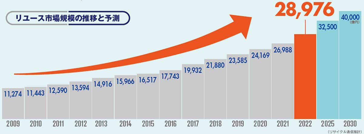 リユース市場規模の推移と予測