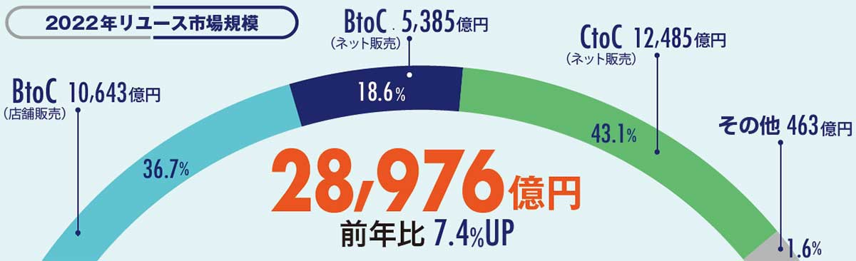 データで見るリユース市場　2022年リユース市場規模